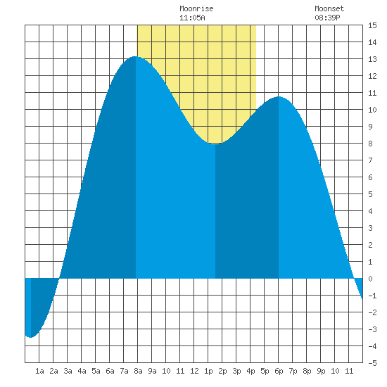 Whitney Point tide chart for Monday, December 26, 2022