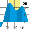 Whitney Point tide chart for Monday, December 26, 2022