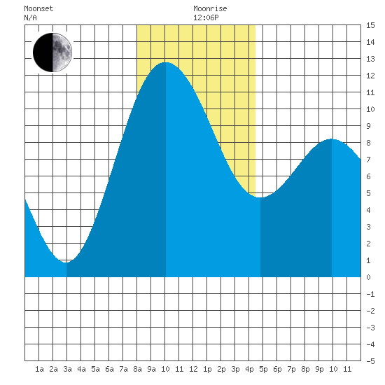 Whitney Point tide chart for Thursday, December 29, 2022
