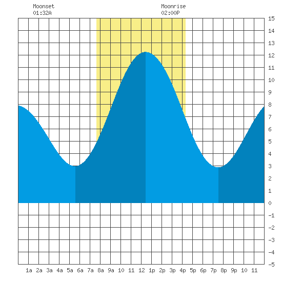 Whitney Point tide chart for Friday, December 2, 2022