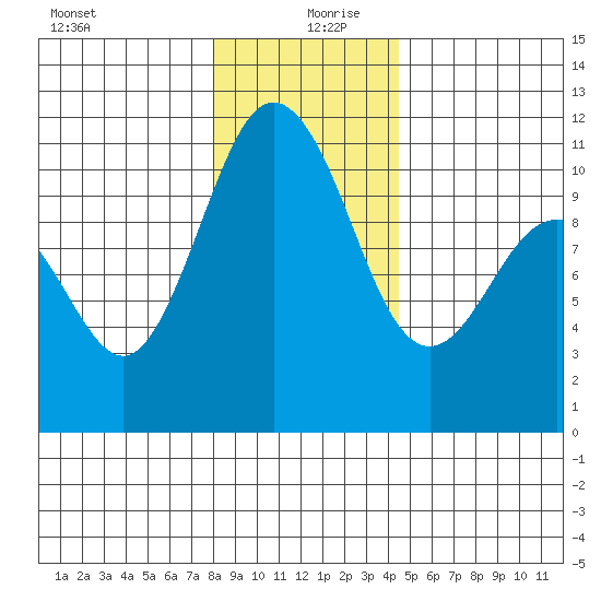 Whitney Point tide chart for Friday, December 30, 2022