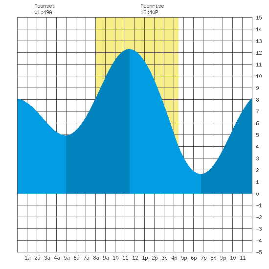 Whitney Point tide chart for Saturday, December 31, 2022