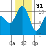 Whitney Point tide chart for Saturday, December 31, 2022