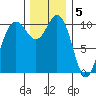 Whitney Point tide chart for Monday, December 5, 2022