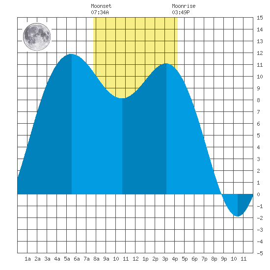 Whitney Point tide chart for Wednesday, December 7, 2022