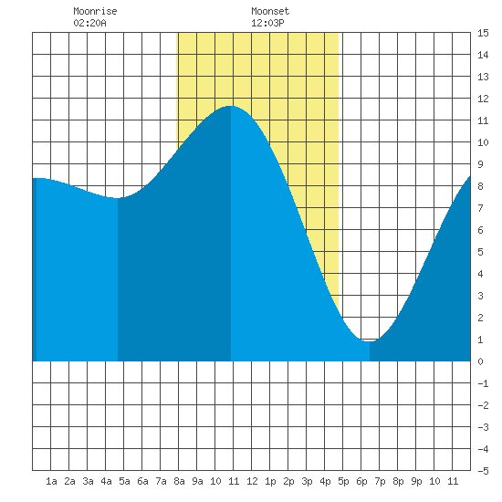 Whitney Point tide chart for Monday, January 16, 2023