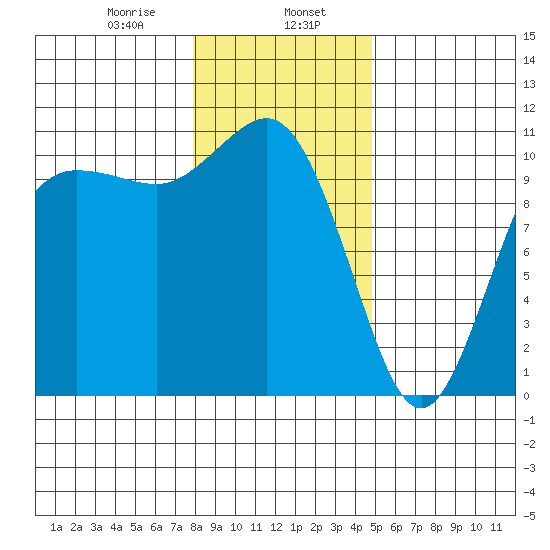 Whitney Point tide chart for Tuesday, January 17, 2023