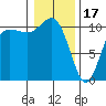 Whitney Point tide chart for Tuesday, January 17, 2023