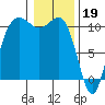 Whitney Point tide chart for Thursday, January 19, 2023