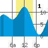 Whitney Point tide chart for Sunday, January 1, 2023