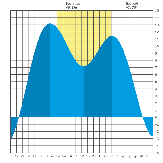 Whitney Point tide chart for Monday, January 23, 2023