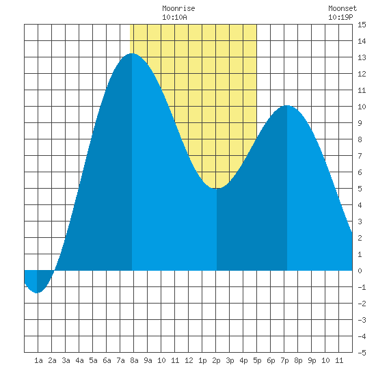 Whitney Point tide chart for Wednesday, January 25, 2023