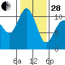 Whitney Point tide chart for Saturday, January 28, 2023