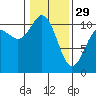 Whitney Point tide chart for Sunday, January 29, 2023