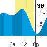 Whitney Point tide chart for Monday, January 30, 2023