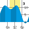 Whitney Point tide chart for Tuesday, January 3, 2023