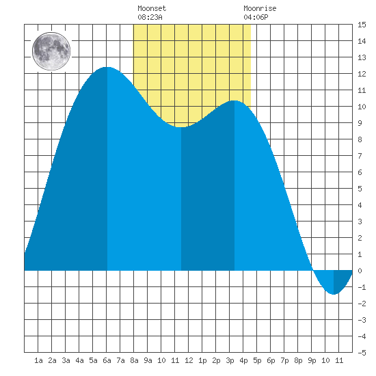 Whitney Point tide chart for Friday, January 6, 2023