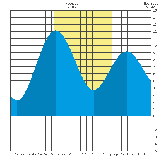 Whitney Point tide chart for Friday, February 10, 2023