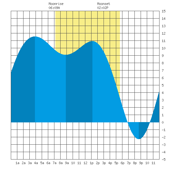 Whitney Point tide chart for Friday, February 17, 2023