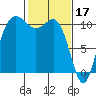 Whitney Point tide chart for Friday, February 17, 2023