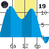 Whitney Point tide chart for Sunday, February 19, 2023