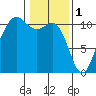 Whitney Point tide chart for Wednesday, February 1, 2023