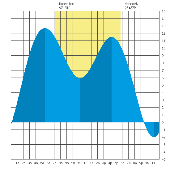 Whitney Point tide chart for Monday, February 20, 2023