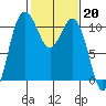 Whitney Point tide chart for Monday, February 20, 2023
