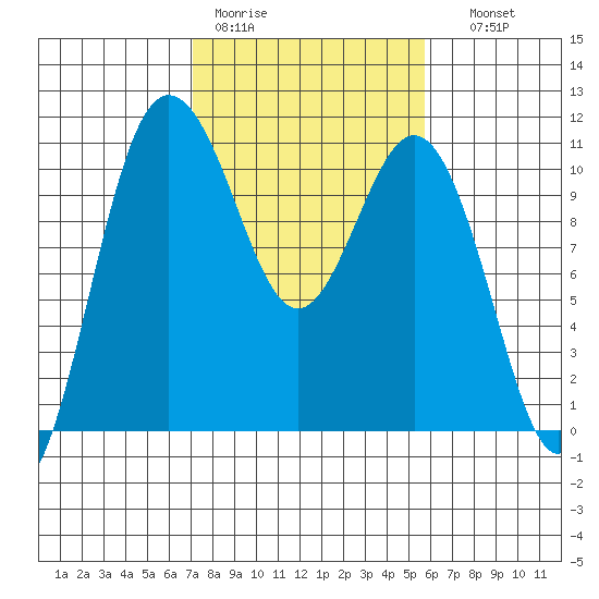 Whitney Point tide chart for Tuesday, February 21, 2023