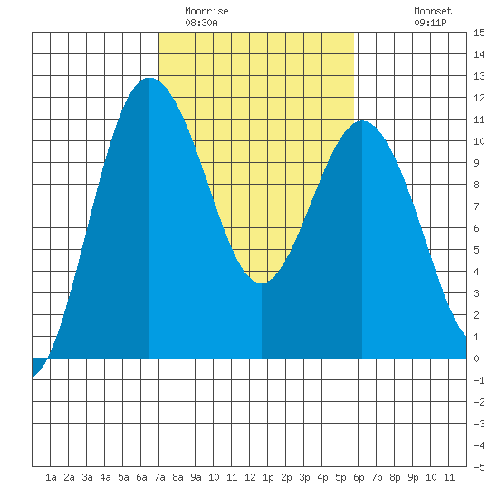 Whitney Point tide chart for Wednesday, February 22, 2023