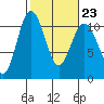 Whitney Point tide chart for Thursday, February 23, 2023