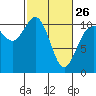Whitney Point tide chart for Sunday, February 26, 2023