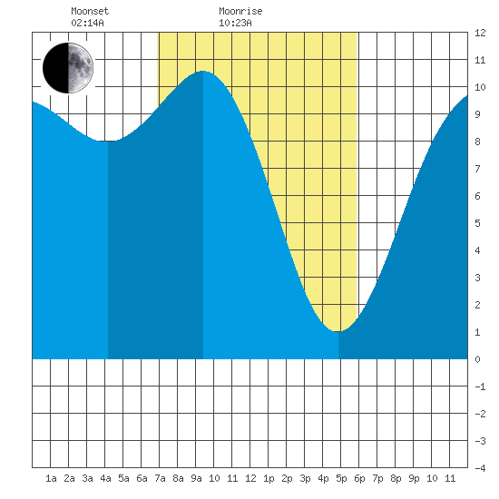 Whitney Point tide chart for Monday, February 27, 2023