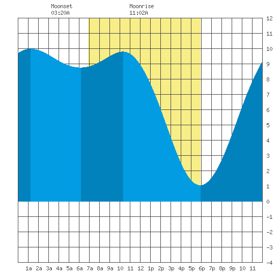Whitney Point tide chart for Tuesday, February 28, 2023