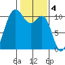 Whitney Point tide chart for Saturday, February 4, 2023