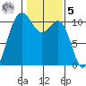 Whitney Point tide chart for Sunday, February 5, 2023