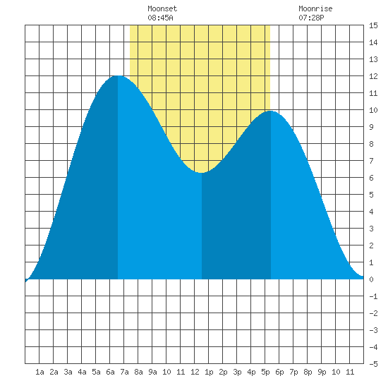 Whitney Point tide chart for Tuesday, February 7, 2023