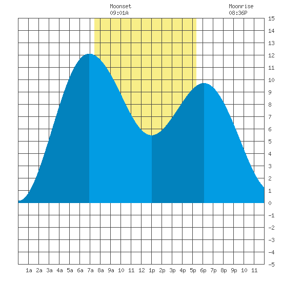 Whitney Point tide chart for Wednesday, February 8, 2023