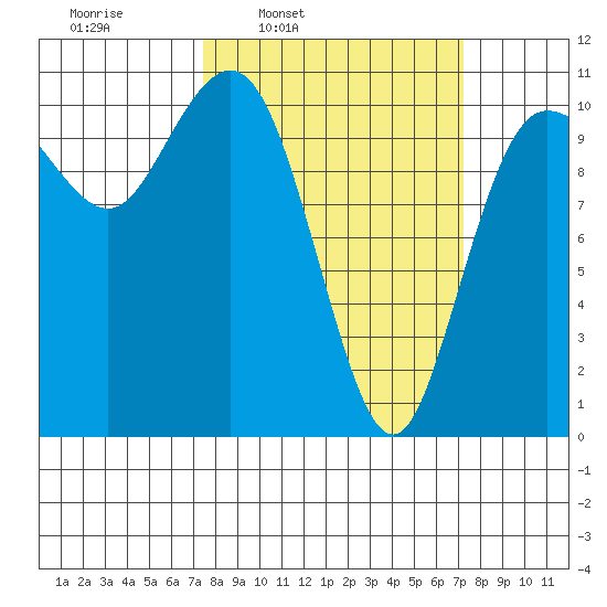 Whitney Point tide chart for Monday, March 13, 2023