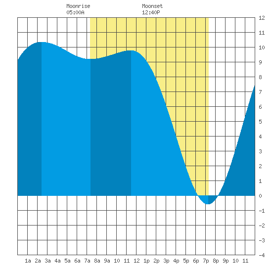 Whitney Point tide chart for Thursday, March 16, 2023
