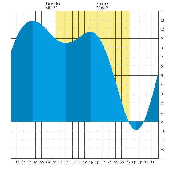 Whitney Point tide chart for Friday, March 17, 2023