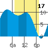 Whitney Point tide chart for Friday, March 17, 2023