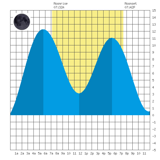 Whitney Point tide chart for Tuesday, March 21, 2023