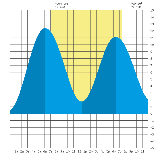 Whitney Point tide chart for Wednesday, March 22, 2023