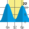 Whitney Point tide chart for Wednesday, March 22, 2023