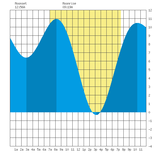 Whitney Point tide chart for Sunday, March 26, 2023