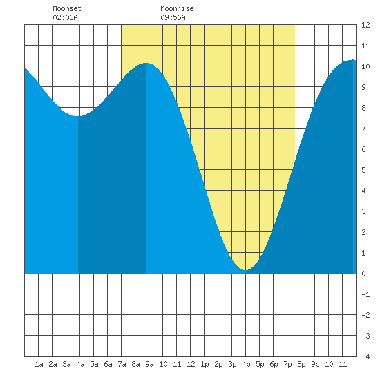 Whitney Point tide chart for Monday, March 27, 2023