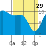 Whitney Point tide chart for Wednesday, March 29, 2023