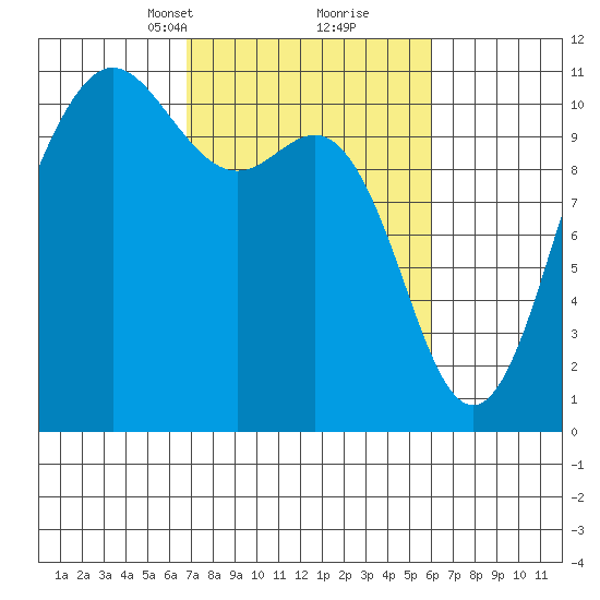 Whitney Point tide chart for Thursday, March 2, 2023