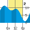Whitney Point tide chart for Thursday, March 2, 2023